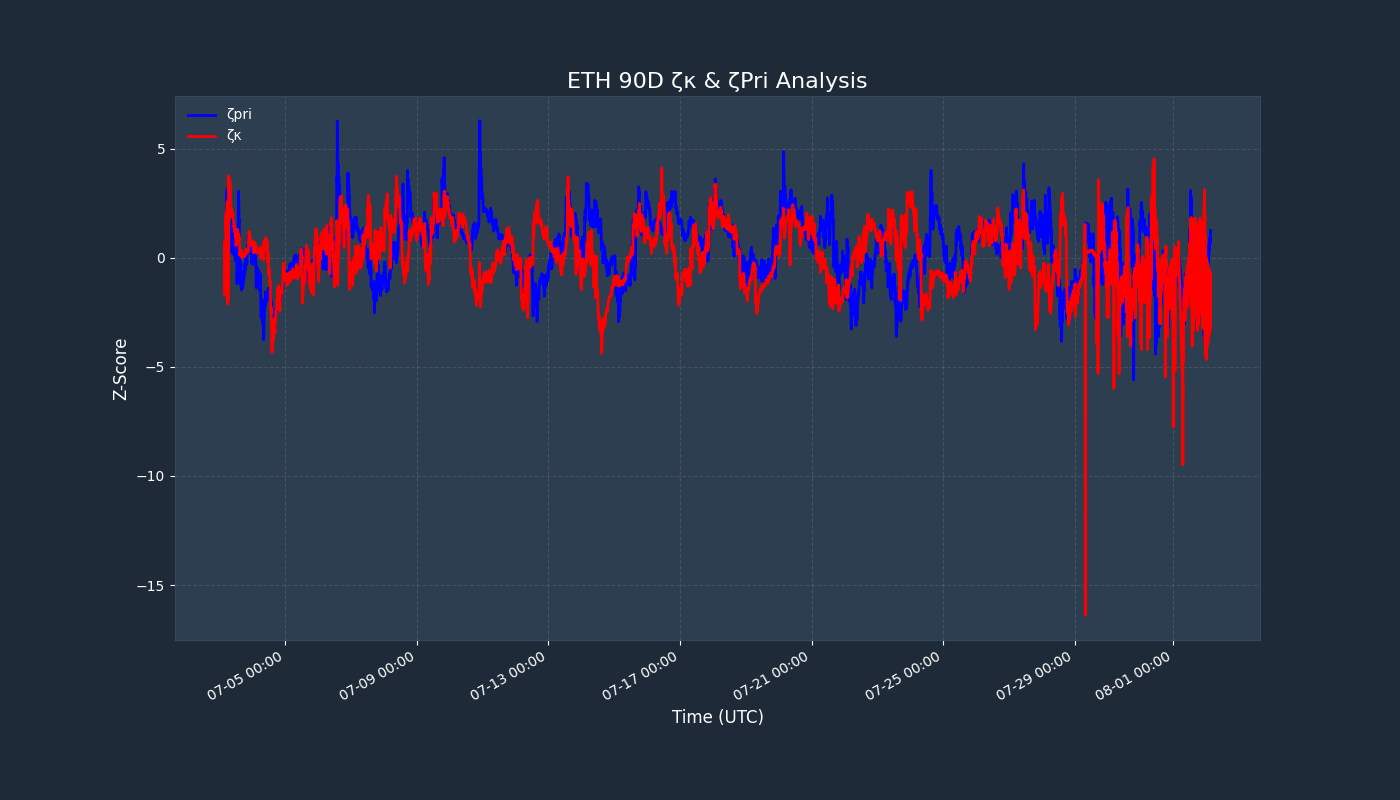Z-Score Chart